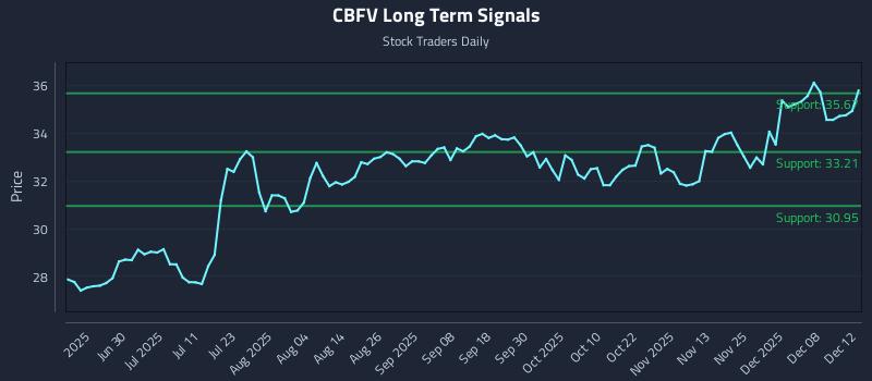 CBFV Long Term Analysis for December 14 2025