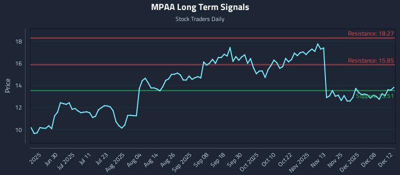 MPAA Long Term Analysis for December 14 2025