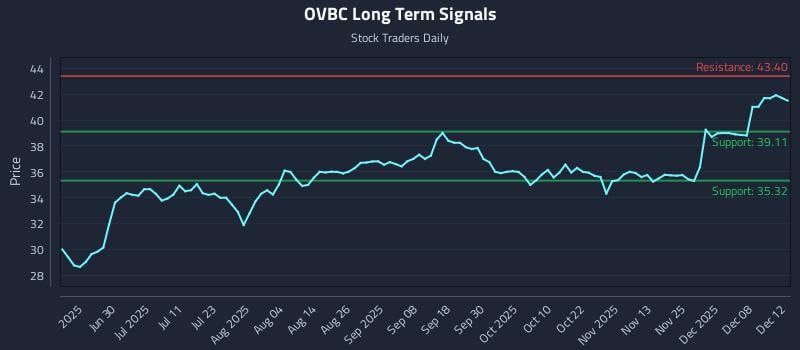 OVBC Long Term Analysis for December 14 2025