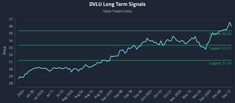 DVLU Long Term Analysis for December 14 2025 DVLU Long Term Analysis for December 14 2025