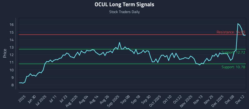 OCUL Long Term Analysis for December 14 2025 OCUL Long Term Analysis for December 14 2025