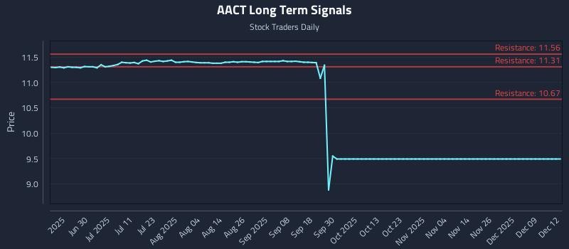 AACT Long Term Analysis for December 14 2025