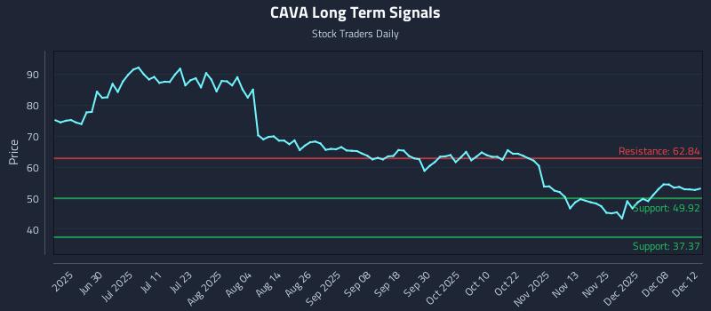 CAVA Long Term Analysis for December 14 2025