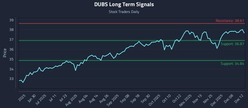 DUBS Long Term Analysis for December 14 2025