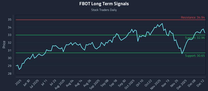 FBOT Long Term Analysis for December 14 2025 FBOT Long Term Analysis for December 14 2025