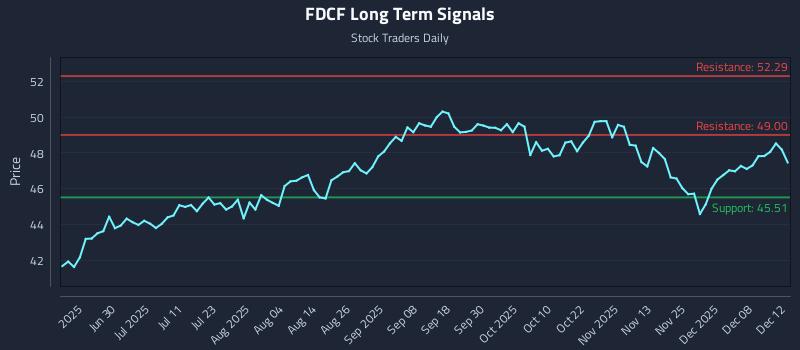 FDCF Long Term Analysis for December 14 2025 FDCF Long Term Analysis for December 14 2025