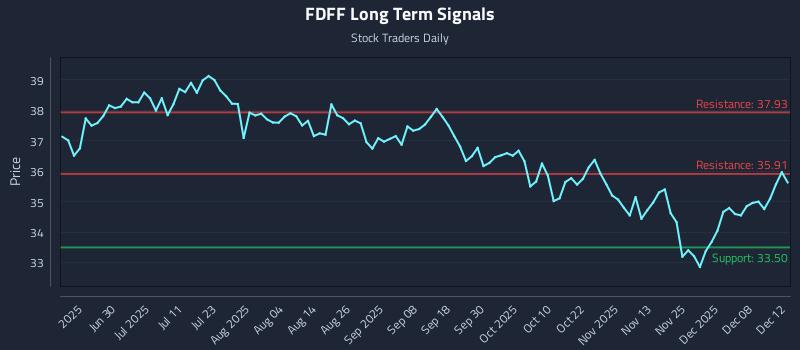 FDFF Long Term Analysis for December 14 2025 FDFF Long Term Analysis for December 14 2025