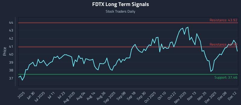 FDTX Long Term Analysis for December 14 2025 FDTX Long Term Analysis for December 14 2025
