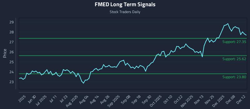 FMED Long Term Analysis for December 14 2025 FMED Long Term Analysis for December 14 2025