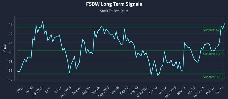 FSBW Long Term Analysis for December 14 2025 FSBW Long Term Analysis for December 14 2025