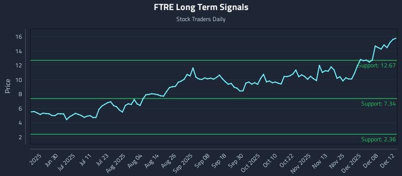 FTRE Long Term Analysis for December 14 2025 FTRE Long Term Analysis for December 14 2025