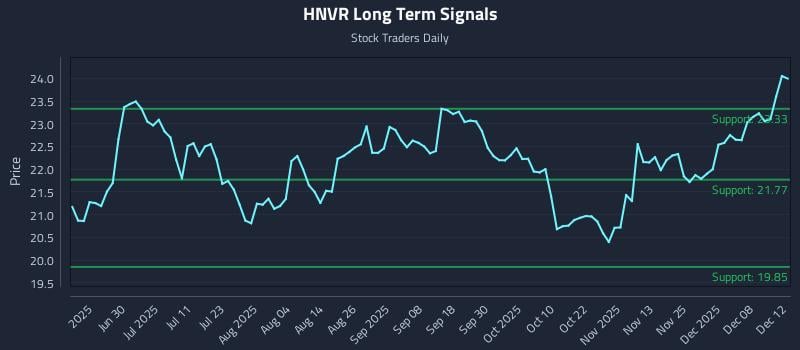 HNVR Long Term Analysis for December 14 2025