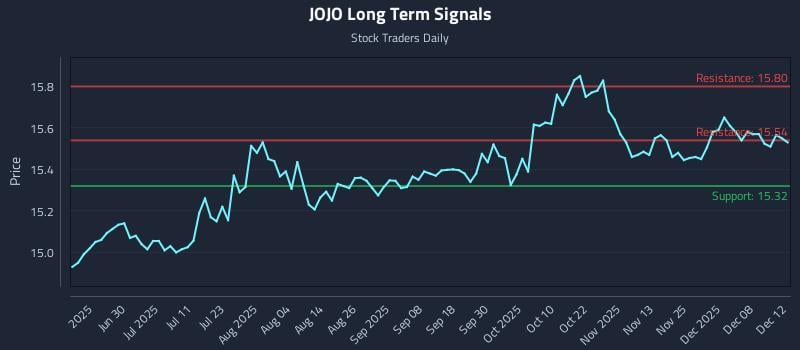JOJO Long Term Analysis for December 14 2025