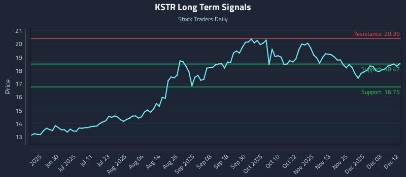 KSTR Long Term Analysis for December 14 2025 KSTR Long Term Analysis for December 14 2025