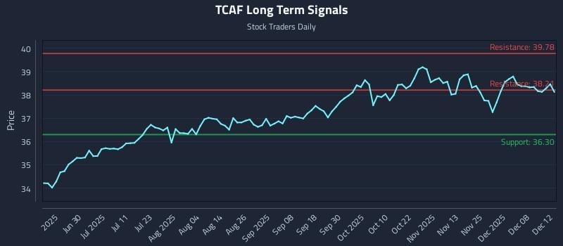 TCAF Long Term Analysis for December 14 2025 TCAF Long Term Analysis for December 14 2025