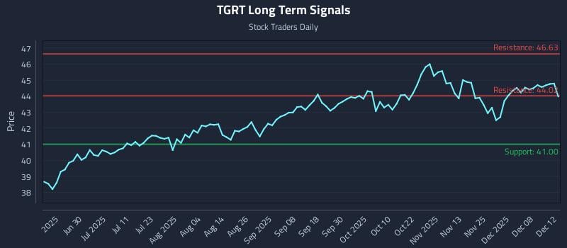 TGRT Long Term Analysis for December 14 2025