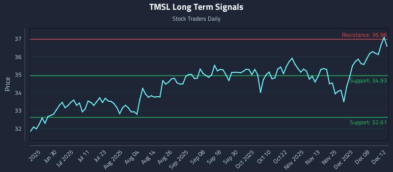 TMSL Long Term Analysis for December 14 2025 TMSL Long Term Analysis for December 14 2025