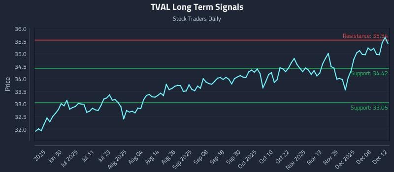 TVAL Long Term Analysis for December 14 2025