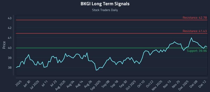 BKGI Long Term Analysis for December 14 2025 BKGI Long Term Analysis for December 14 2025