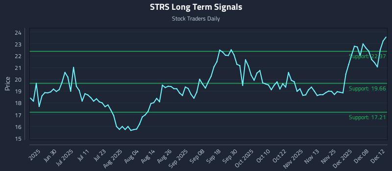 STRS Long Term Analysis for December 14 2025 STRS Long Term Analysis for December 14 2025