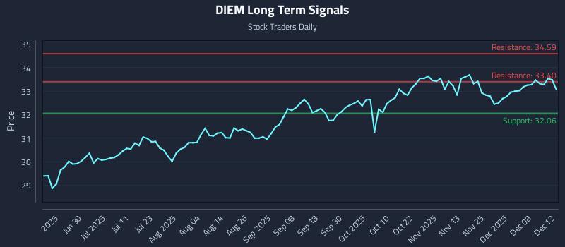 DIEM Long Term Analysis for December 14 2025 DIEM Long Term Analysis for December 14 2025
