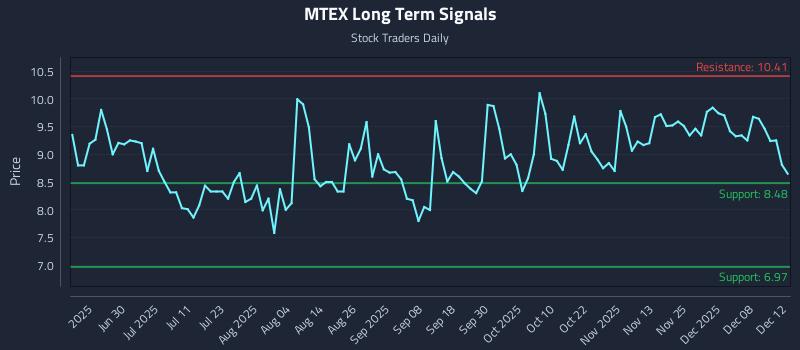 MTEX Long Term Analysis for December 14 2025