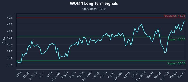 WOMN Long Term Analysis for December 14 2025
