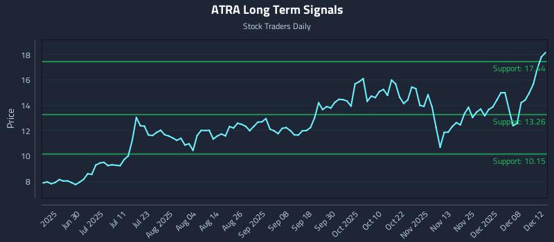 ATRA Long Term Analysis for December 14 2025 ATRA Long Term Analysis for December 14 2025