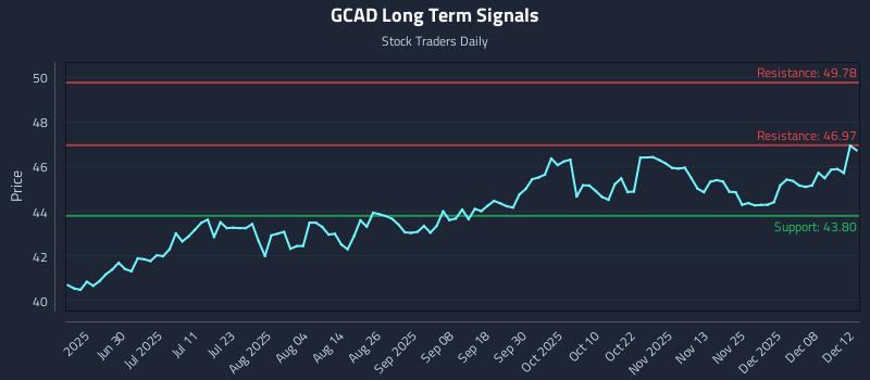 GCAD Long Term Analysis for December 14 2025 GCAD Long Term Analysis for December 14 2025