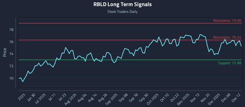 RBLD Long Term Analysis for December 14 2025 RBLD Long Term Analysis for December 14 2025
