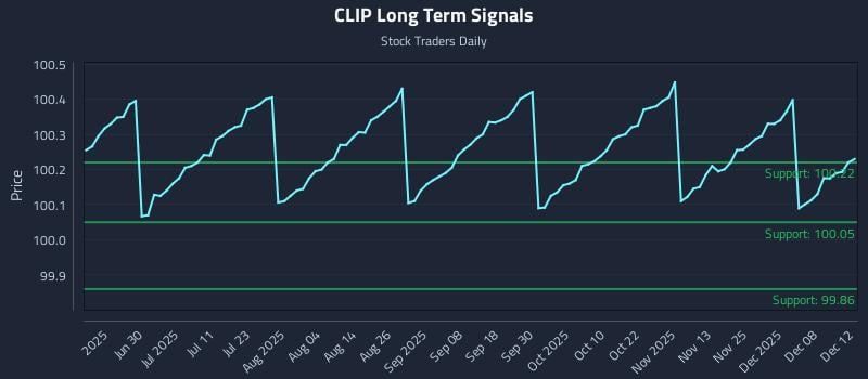 CLIP Long Term Analysis for December 14 2025