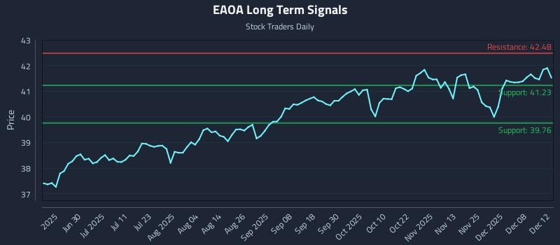 EAOA Long Term Analysis for December 14 2025 EAOA Long Term Analysis for December 14 2025