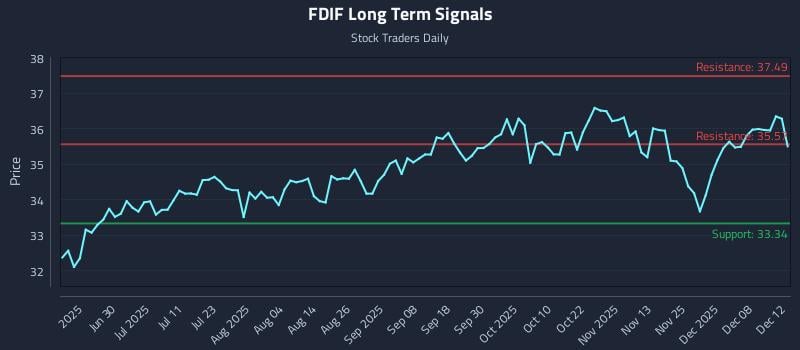 FDIF Long Term Analysis for December 14 2025