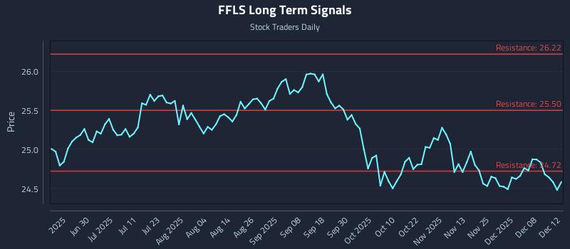 FFLS Long Term Analysis for December 14 2025