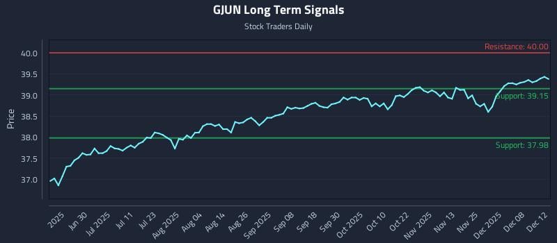 GJUN Long Term Analysis for December 14 2025