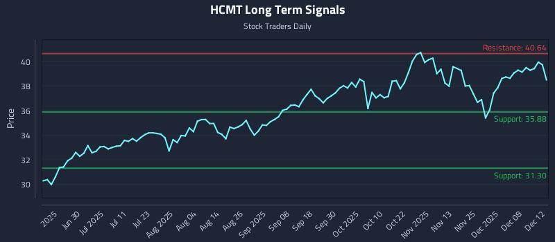 HCMT Long Term Analysis for December 14 2025 HCMT Long Term Analysis for December 14 2025