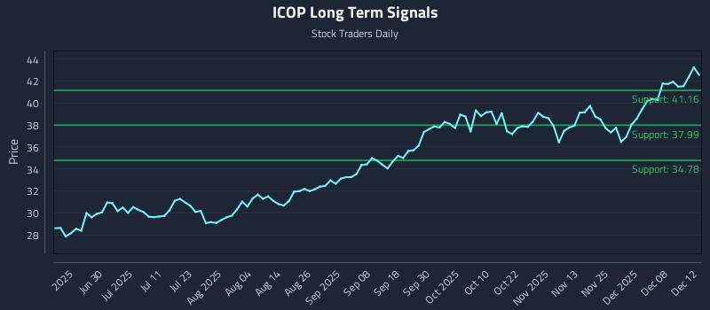 ICOP Long Term Analysis for December 14 2025