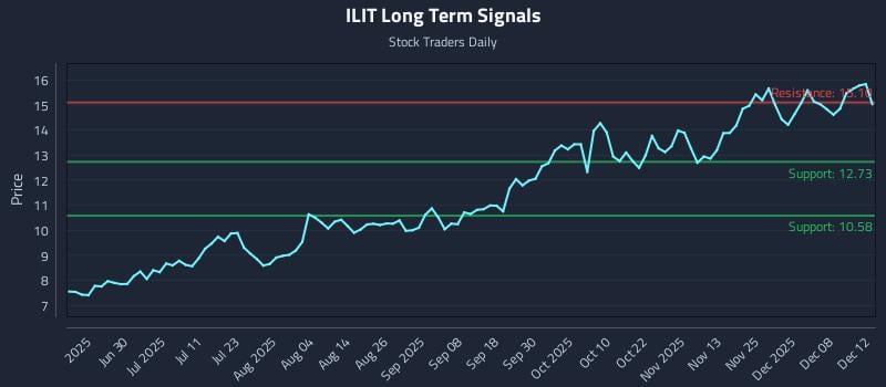 ILIT Long Term Analysis for December 14 2025 ILIT Long Term Analysis for December 14 2025