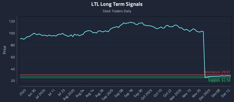 LTL Long Term Analysis for December 14 2025
