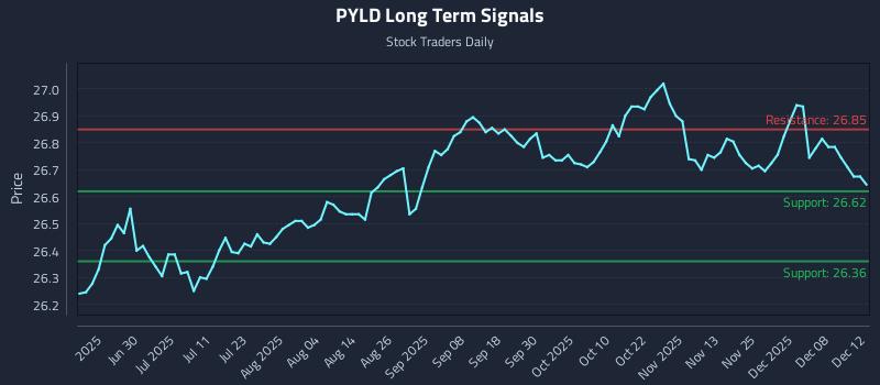 PYLD Long Term Analysis for December 14 2025 PYLD Long Term Analysis for December 14 2025