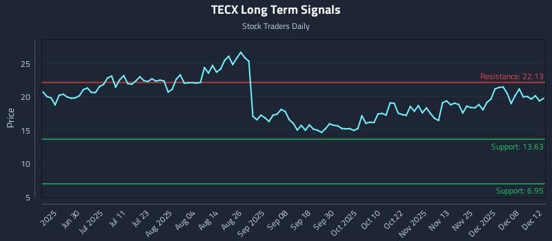 TECX Long Term Analysis for December 14 2025 TECX Long Term Analysis for December 14 2025