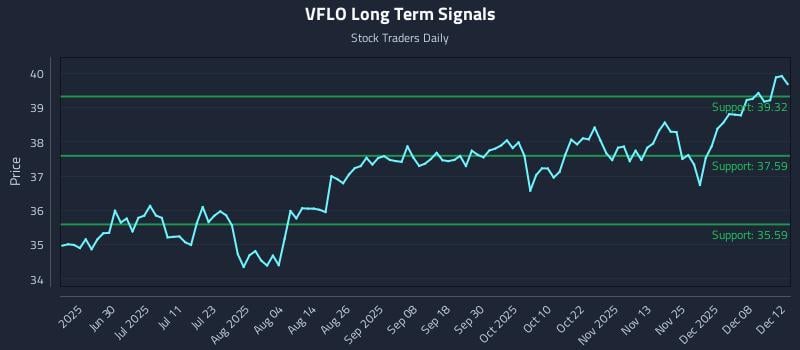 VFLO Long Term Analysis for December 14 2025