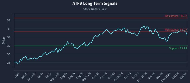 ATFV Long Term Analysis for December 14 2025