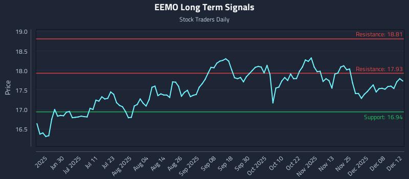EEMO Long Term Analysis for December 14 2025