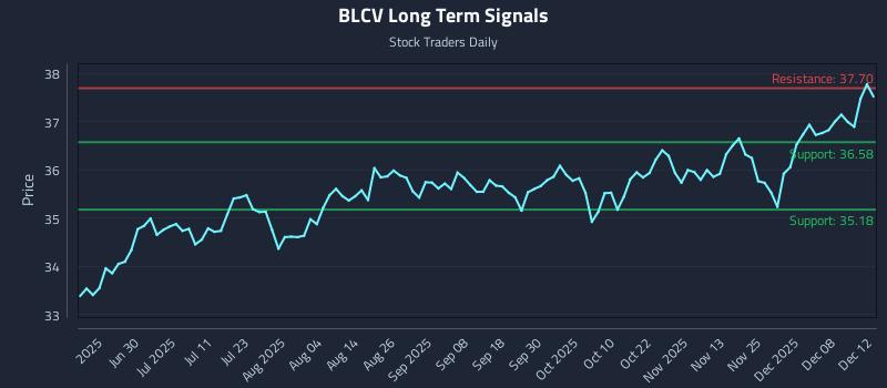 BLCV Long Term Analysis for December 14 2025 BLCV Long Term Analysis for December 14 2025