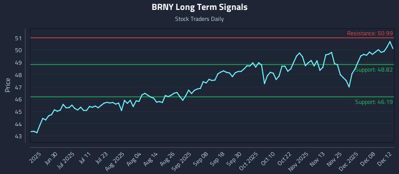 BRNY Long Term Analysis for December 14 2025