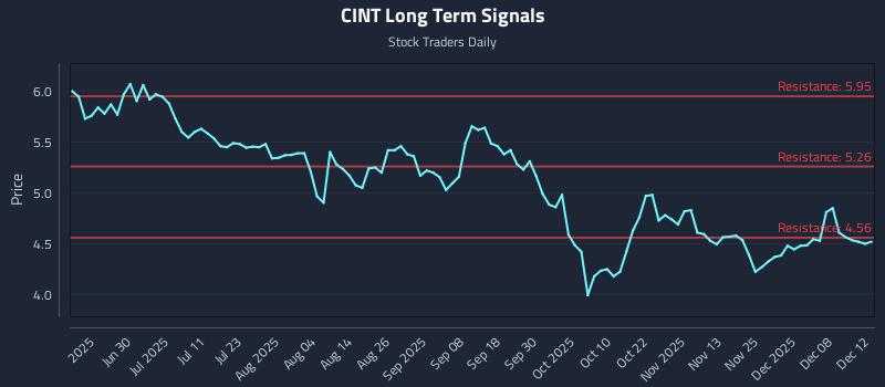 CINT Long Term Analysis for December 14 2025 CINT Long Term Analysis for December 14 2025