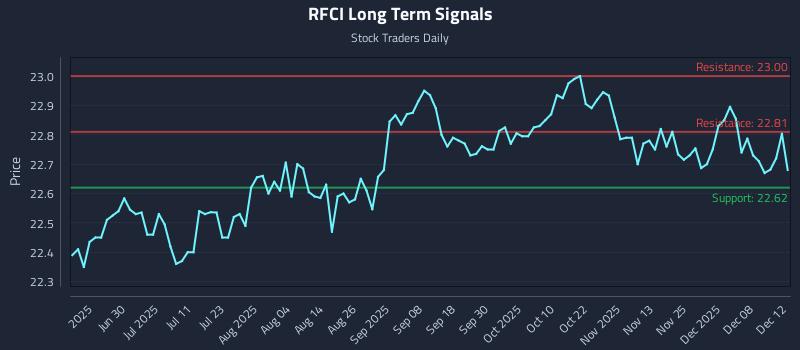 RFCI Long Term Analysis for December 14 2025