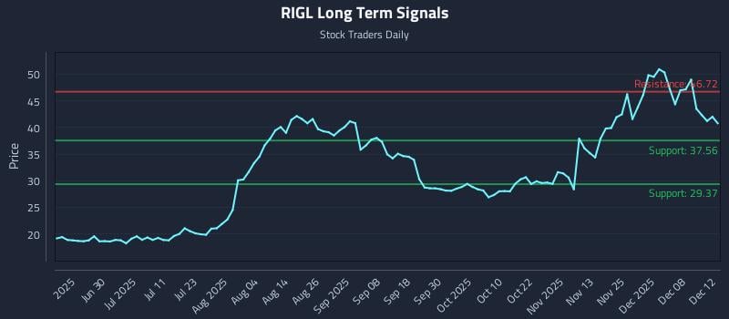 RIGL Long Term Analysis for December 14 2025 RIGL Long Term Analysis for December 14 2025