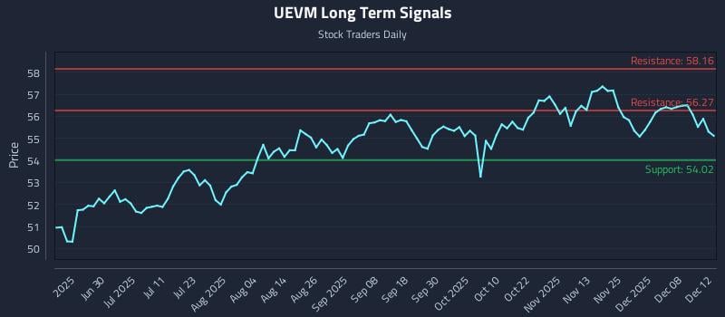 UEVM Long Term Analysis for December 14 2025